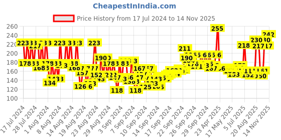 ajio.com insight cosmetics Skin Touch Longwear Concealer - MN18 insight cosmetics Price History Graph from 17 Jul 2024 to 14 Nov 2025