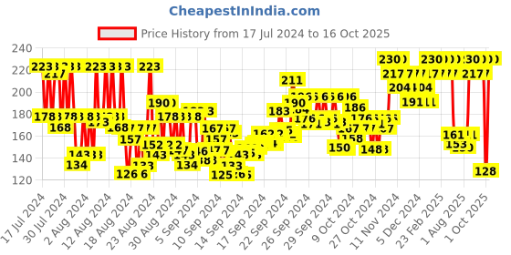 ajio.com insight cosmetics Skin Touch Longwear Concealer - MNY16 insight cosmetics Price History Graph from 17 Jul 2024 to 16 Oct 2025