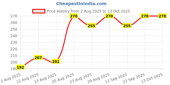 ajio.com insight cosmetics Smudge Free Holographic Eyeliner - Pink Flame insight cosmetics Price History Graph from 2 Aug 2025 to 13 Oct 2025