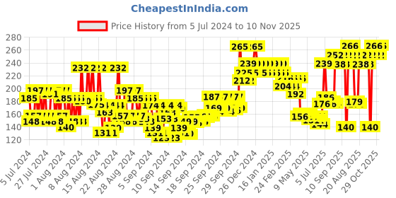 ajio.com insight cosmetics Stay Matte Liquid Foundation - Caramel insight cosmetics Price History Graph from 5 Jul 2024 to 10 Nov 2025