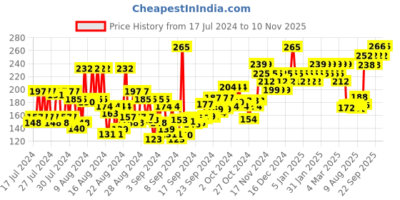 ajio.com insight cosmetics Stay Matte Liquid Foundation - Classic Ivory insight cosmetics Price History Graph from 17 Jul 2024 to 10 Nov 2025