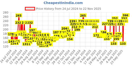 ajio.com insight cosmetics Stay Matte Liquid Foundation - Rose Beige insight cosmetics Price History Graph from 24 Jul 2024 to 22 Nov 2025