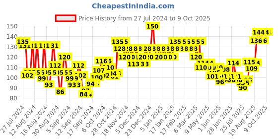 ajio.com insight cosmetics Super Kajal with Sharpener insight cosmetics Price History Graph from 27 Jul 2024 to 8 Oct 2025