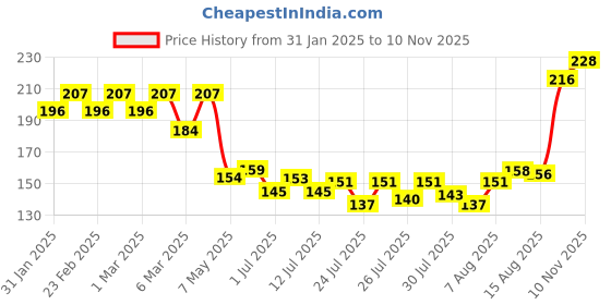 ajio.com insight cosmetics Ultra-Thin Second Skin Long Wear Foundation with SPF 15 - LN08 insight cosmetics Price History Graph from 31 Jan 2025 to 10 Nov 2025