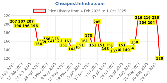 ajio.com insight cosmetics Ultra-Thin Second Skin Long Wear Foundation with SPF 15 - MN16 insight cosmetics Price History Graph from 4 Feb 2025 to 1 Oct 2025