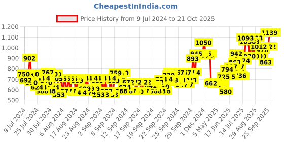 ajio.com l a girl Inspiring Eyebrow Kit Tin Dark l a girl Price History Graph from 9 Jul 2024 to 20 Oct 2025