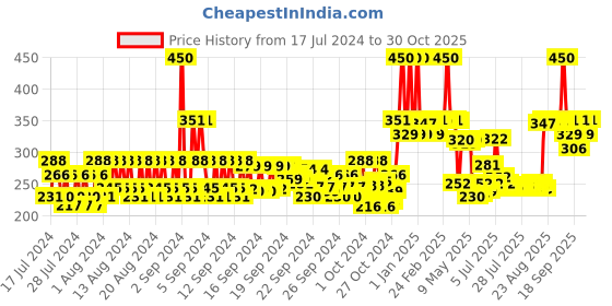 ajio.com urban gabru Insta Glow Fairness Cream urban gabru Price History Graph from 17 Jul 2024 to 30 Oct 2025