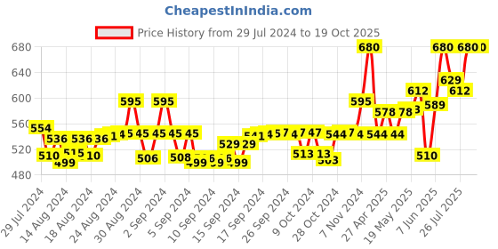 ajio.com instafab Boys Heavy-Wash Mid-Rise Jeans instafab Price History Graph from 29 Jul 2024 to 18 Oct 2025