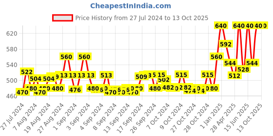 ajio.com instafab Boys Mid-Wash Distressed Jeans instafab Price History Graph from 27 Jul 2024 to 12 Oct 2025
