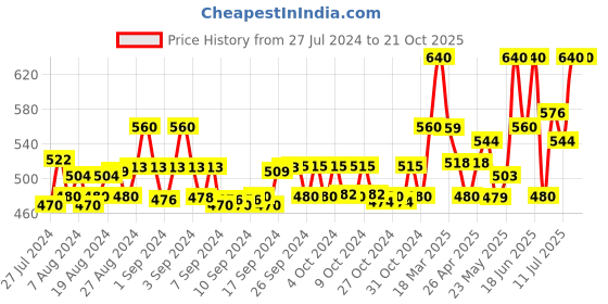 ajio.com instafab Boys Regular Fit Jeans with Contrast Taping instafab Price History Graph from 27 Jul 2024 to 21 Oct 2025