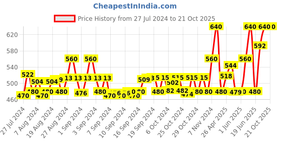 ajio.com instafab Boys Solid Jeans with Contrast Tapping instafab Price History Graph from 27 Jul 2024 to 19 Oct 2025
