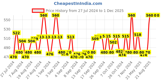 ajio.com instafab Boys Straight Fit Jeans with 5-Pocket Styling instafab Price History Graph from 27 Jul 2024 to 1 Dec 2025