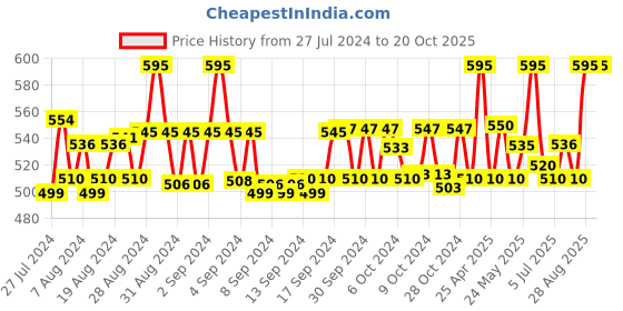 ajio.com instafab Boys Straight Fit Jeans with 5-Pocket Styling instafab Price History Graph from 27 Jul 2024 to 20 Oct 2025