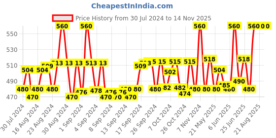 ajio.com instafab Boys Straight Fit Jeans with 5-Pocket Styling instafab Price History Graph from 30 Jul 2024 to 13 Nov 2025