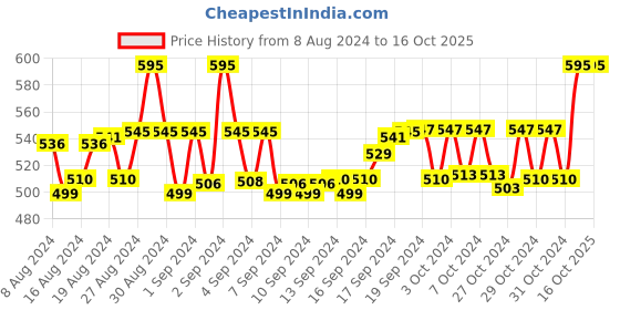ajio.com instafab Boys Straight Fit Jeans with 5-Pocket Styling instafab Price History Graph from 8 Aug 2024 to 16 Oct 2025