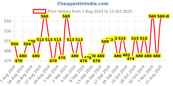 ajio.com instafab Boys Straight Fit Jeans with 5-Pocket Styling instafab Price History Graph from 7 Aug 2024 to 21 Oct 2025