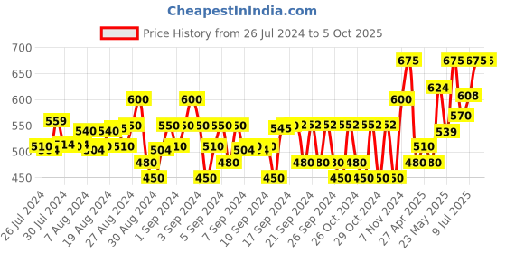 ajio.com instafab Boys Straight Track Pants with Elasticated Drawstring Waist instafab Price History Graph from 26 Jul 2024 to 4 Oct 2025
