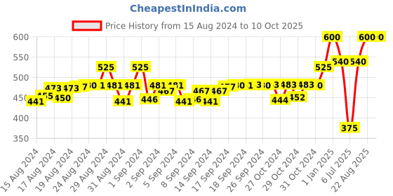 ajio.com instafab Boys Track Pants with Elasticated Waistband instafab Price History Graph from 15 Aug 2024 to 9 Oct 2025