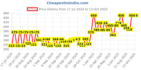 ajio.com instafab Boys Typographic Print Regular Fit Hoodie instafab Price History Graph from 17 Jul 2024 to 4 Oct 2025