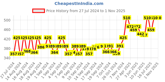ajio.com instafab Boys Typographic Print Regular Fit Hoodie instafab Price History Graph from 27 Jul 2024 to 30 Oct 2025