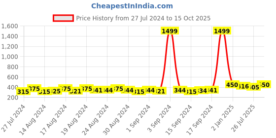 ajio.com instafab Boys Typographic Print Regular Fit Hoodie instafab Price History Graph from 27 Jul 2024 to 15 Oct 2025