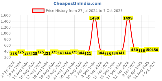 ajio.com instafab Boys Typographic Print Regular Fit Hoodie with Kangaroo Pocket instafab Price History Graph from 27 Jul 2024 to 6 Oct 2025
