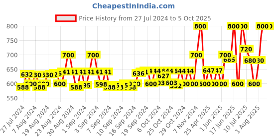 ajio.com instafab Coloubrlock Zip-Front Bomber Jacket instafab Price History Graph from 27 Jul 2024 to 5 Oct 2025