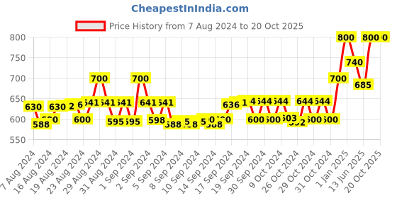 ajio.com instafab Colour-Block Jacket with Insert Pockets instafab Price History Graph from 7 Aug 2024 to 20 Oct 2025
