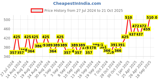 ajio.com instafab Colourblock Hooded Sweatshirt instafab Price History Graph from 27 Jul 2024 to 21 Oct 2025