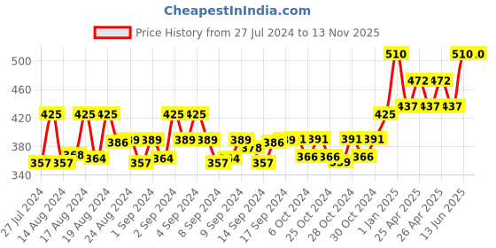 ajio.com instafab Colourblock Hoodie with Ribbed Hems instafab Price History Graph from 27 Jul 2024 to 11 Nov 2025