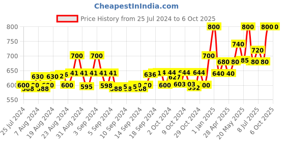 ajio.com instafab Colourblock Zip-Front Bomber Jacket instafab Price History Graph from 25 Jul 2024 to 5 Oct 2025