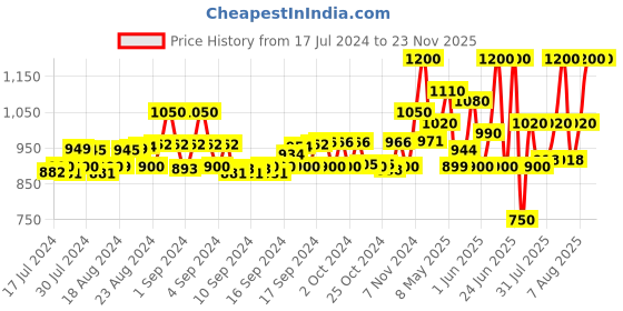 ajio.com instafab Girl Quilted Zip-front Jacket instafab Price History Graph from 17 Jul 2024 to 23 Nov 2025