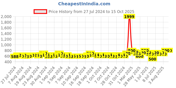 ajio.com instafab Girl Zip-front Jacket instafab Price History Graph from 27 Jul 2024 to 15 Oct 2025