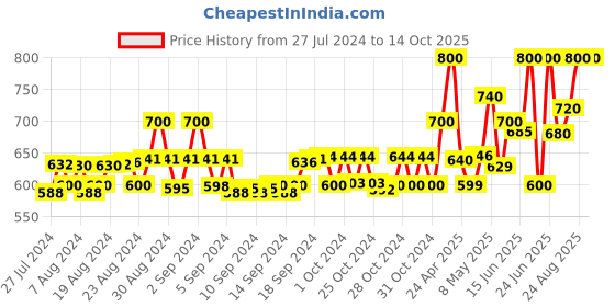 ajio.com instafab Girls Colour-Block Bomber Jacket instafab Price History Graph from 27 Jul 2024 to 13 Oct 2025