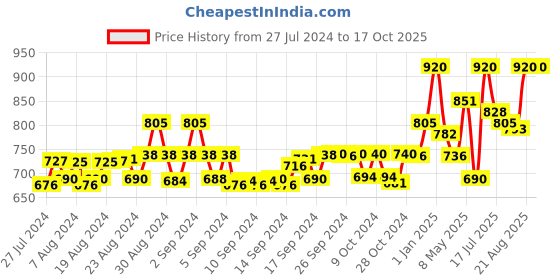 ajio.com instafab Hooded Jacket with Insert Pockets instafab Price History Graph from 27 Jul 2024 to 16 Oct 2025