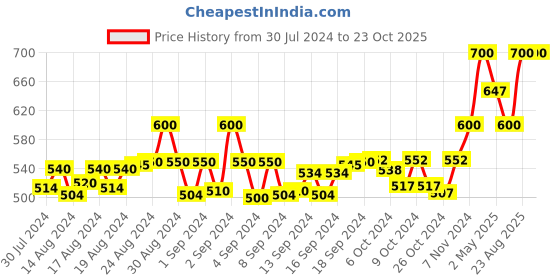 ajio.com instafab Insert Pockets Bomber Jacket instafab Price History Graph from 30 Jul 2024 to 23 Oct 2025