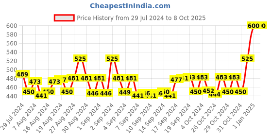 ajio.com instafab Joggers Pants with Elasticated Drawstring Waist instafab Price History Graph from 29 Jul 2024 to 8 Oct 2025