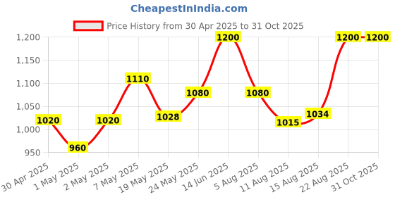 ajio.com instafab Pack of 2 Quilted Jackets instafab Price History Graph from 30 Apr 2025 to 30 Oct 2025