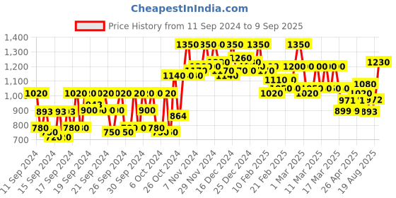 ajio.com instafab plus Checked A-Line Dress instafab plus Price History Graph from 11 Sep 2024 to 9 Sep 2025