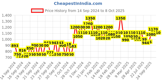 ajio.com instafab plus Checked Sweetheart-Neck A-Line Dress instafab plus Price History Graph from 14 Sep 2024 to 8 Oct 2025