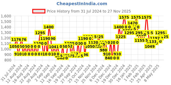 ajio.com instafab plus Dual-Button Front Hooded Jacket instafab plus Price History Graph from 31 Jul 2024 to 27 Nov 2025