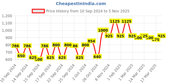 ajio.com instafab plus Flat-Front Cargo Shorts instafab plus Price History Graph from 10 Sep 2024 to 5 Nov 2025