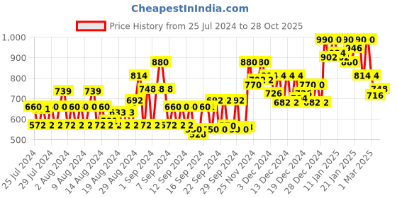 ajio.com instafab plus Heathered Hoodie with Kangaroo Pockets instafab plus Price History Graph from 25 Jul 2024 to 28 Oct 2025