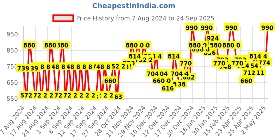 ajio.com instafab plus Hoodie with Kangaroo Pockets instafab plus Price History Graph from 7 Aug 2024 to 24 Sep 2025