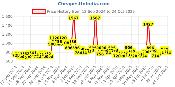 ajio.com instafab plus Lightly-Washed Slim Fit Jeans instafab plus Price History Graph from 12 Sep 2024 to 24 Oct 2025