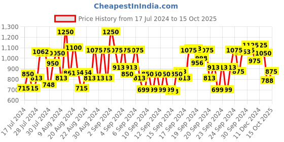 ajio.com instafab plus Men Checked Regular Fit Shirt with Cuffed Sleeves instafab plus Price History Graph from 17 Jul 2024 to 15 Oct 2025
