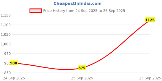 ajio.com instafab plus Men Graphic Print Relaxed Fit Shirt instafab plus Price History Graph from 24 Sep 2025 to 25 Sep 2025