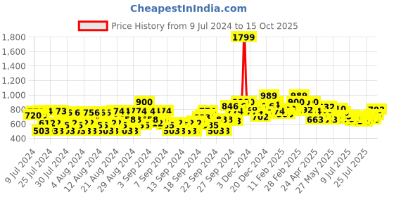 ajio.com instafab plus Men Lightly Washed Relaxed Fit Jeans instafab plus Price History Graph from 9 Jul 2024 to 15 Oct 2025