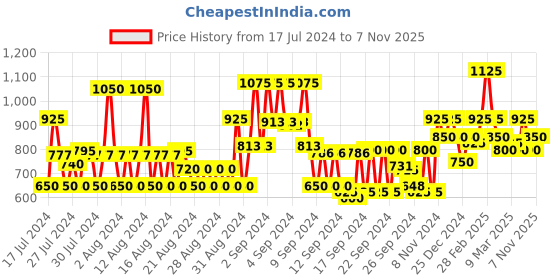 ajio.com instafab plus Men Lightly Washed Straight Fit Jeans instafab plus Price History Graph from 17 Jul 2024 to 7 Nov 2025