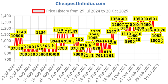ajio.com instafab plus Men Mid Rise Relaxed Jeans instafab plus Price History Graph from 25 Jul 2024 to 20 Oct 2025